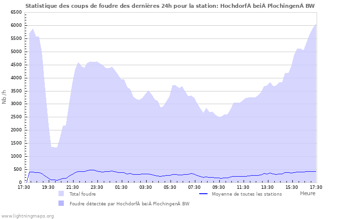 Graphes: Statistique des coups de foudre