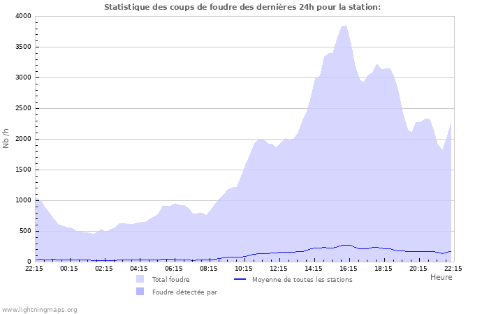 Graphes: Statistique des coups de foudre