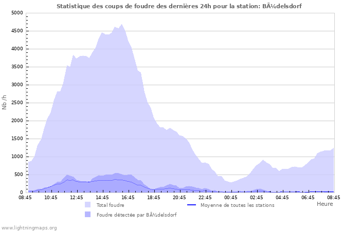 Graphes: Statistique des coups de foudre