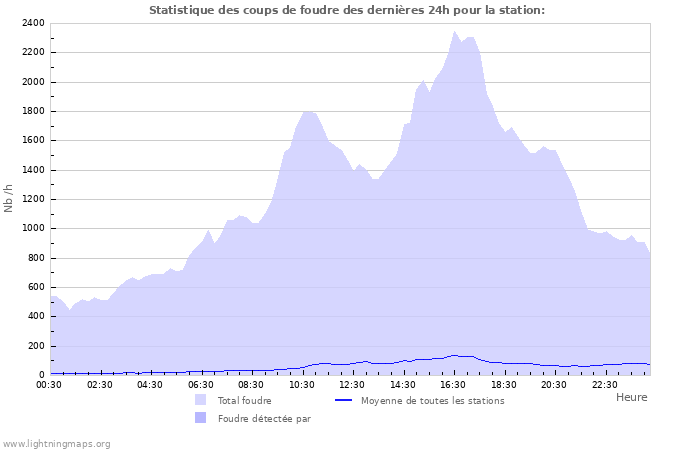 Graphes: Statistique des coups de foudre