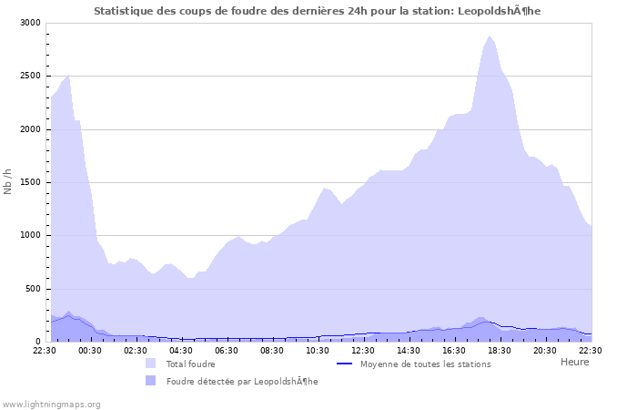 Graphes: Statistique des coups de foudre