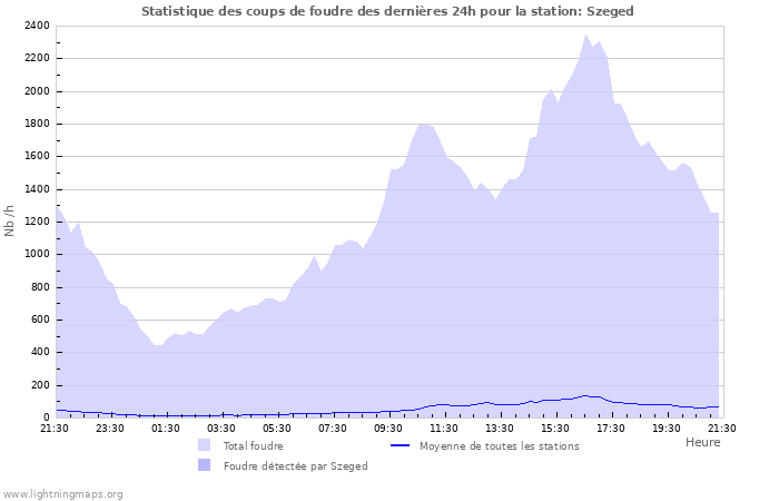 Graphes: Statistique des coups de foudre