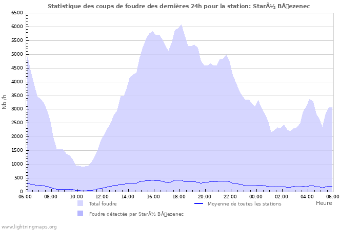 Graphes: Statistique des coups de foudre