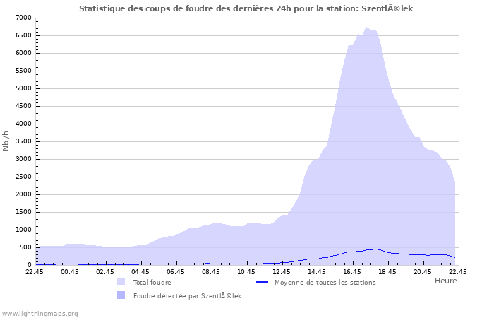 Graphes: Statistique des coups de foudre