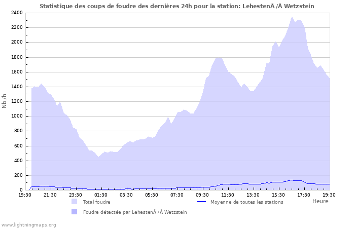 Graphes: Statistique des coups de foudre