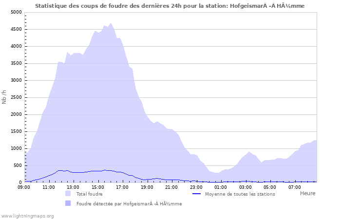 Graphes: Statistique des coups de foudre