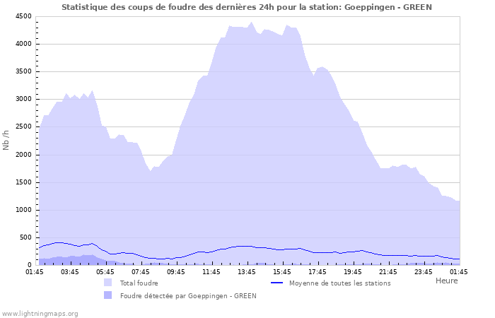 Graphes: Statistique des coups de foudre