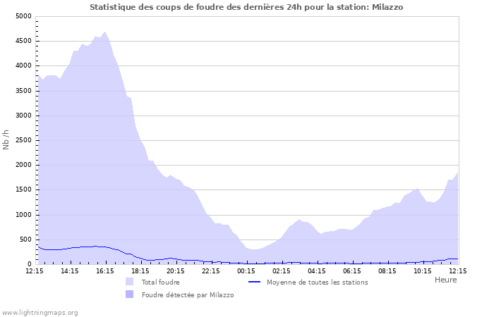 Graphes: Statistique des coups de foudre