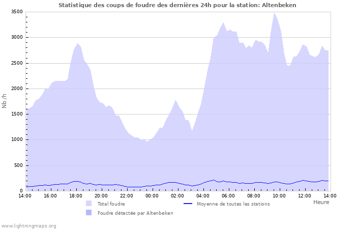 Graphes: Statistique des coups de foudre