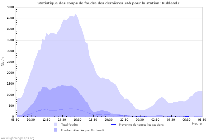 Graphes: Statistique des coups de foudre