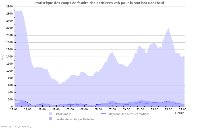 Graphes: Statistique des coups de foudre