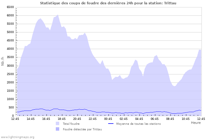 Graphes: Statistique des coups de foudre