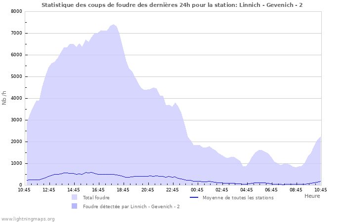 Graphes: Statistique des coups de foudre