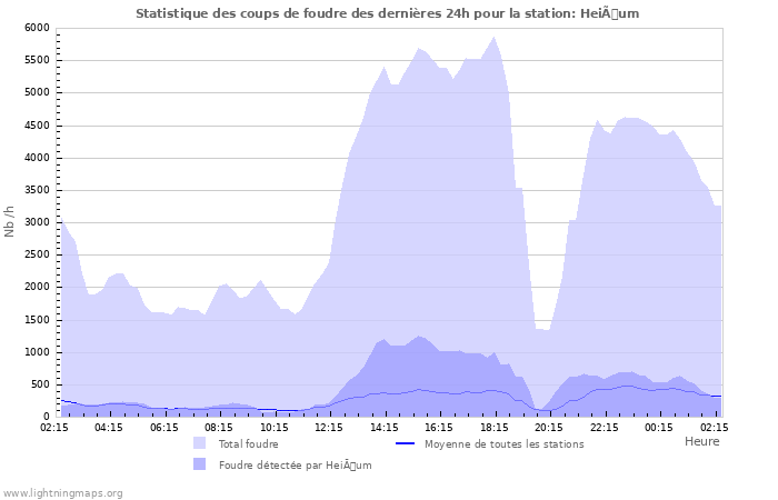 Graphes: Statistique des coups de foudre