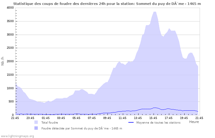 Graphes: Statistique des coups de foudre