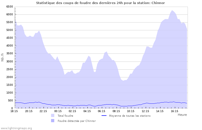 Graphes: Statistique des coups de foudre