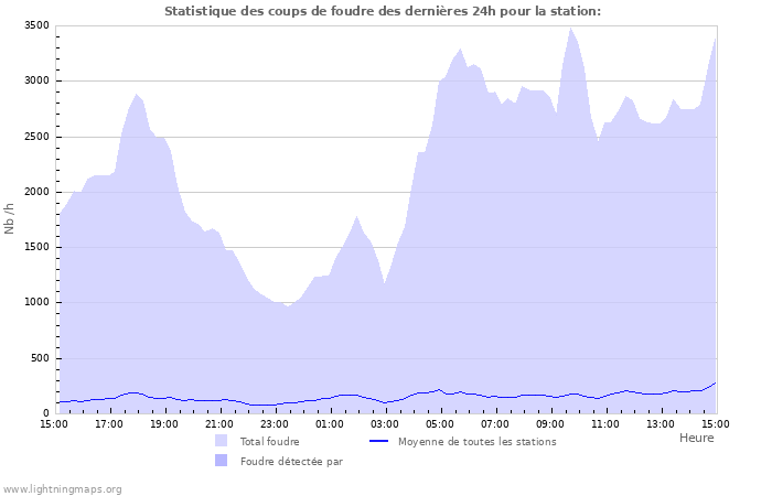 Graphes: Statistique des coups de foudre