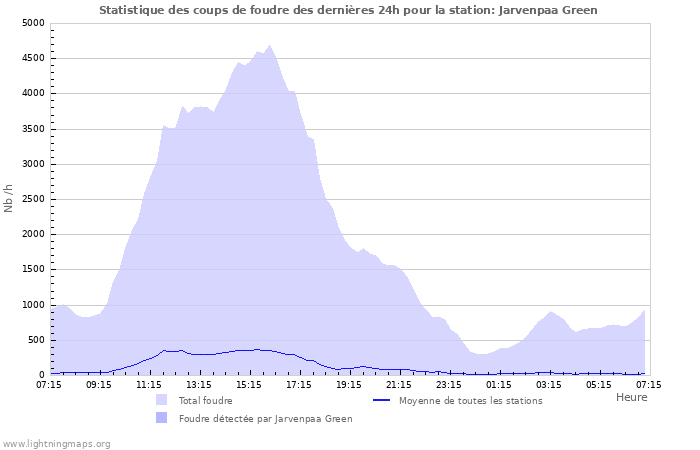 Graphes: Statistique des coups de foudre