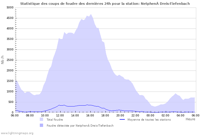 Graphes: Statistique des coups de foudre