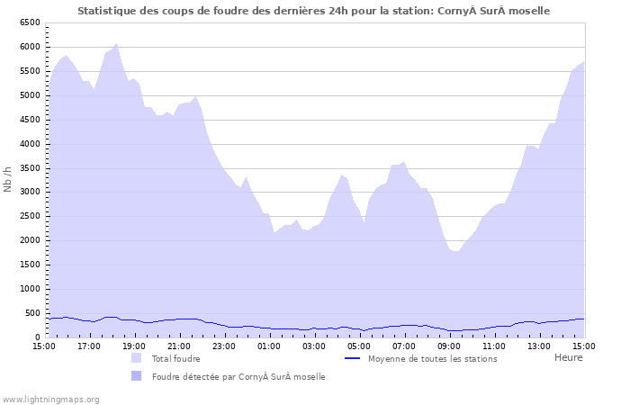 Graphes: Statistique des coups de foudre