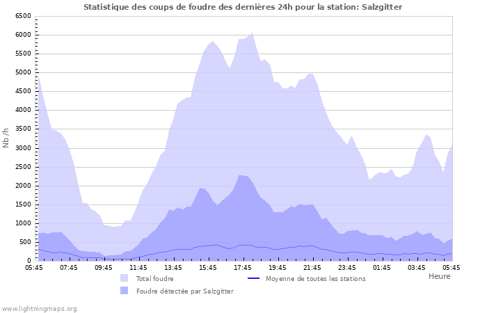 Graphes: Statistique des coups de foudre