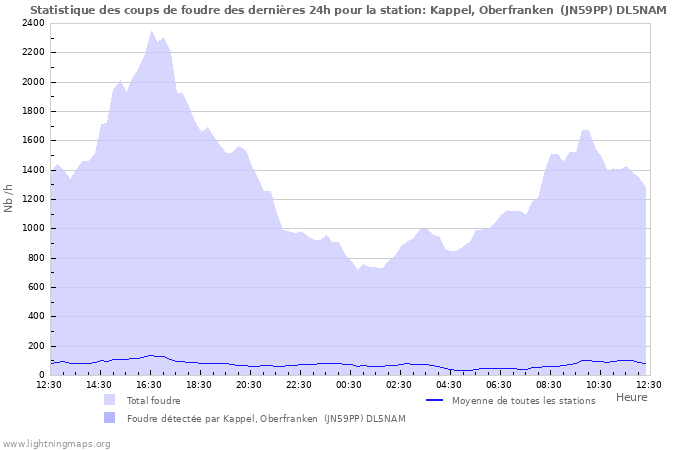 Graphes: Statistique des coups de foudre