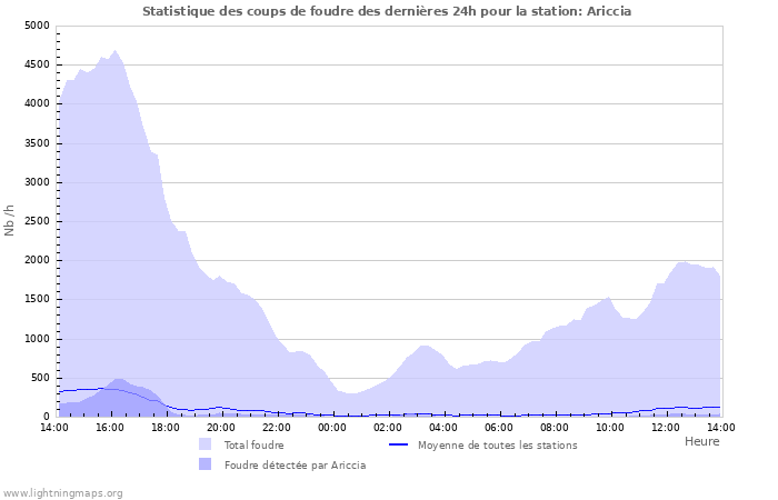 Graphes: Statistique des coups de foudre