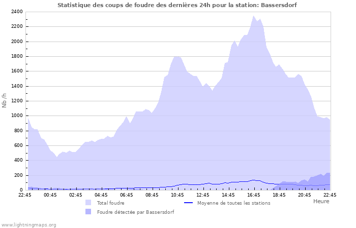 Graphes: Statistique des coups de foudre