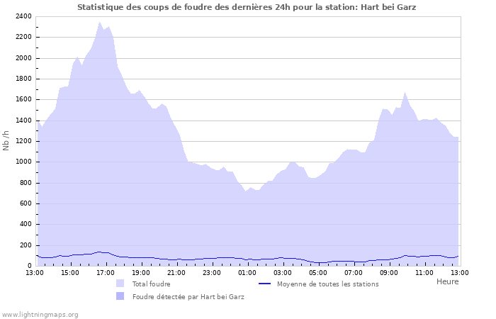 Graphes: Statistique des coups de foudre