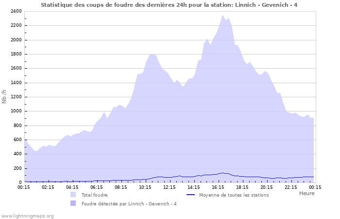 Graphes: Statistique des coups de foudre