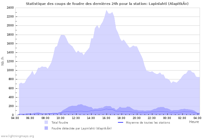 Graphes: Statistique des coups de foudre