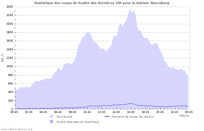 Graphes: Statistique des coups de foudre