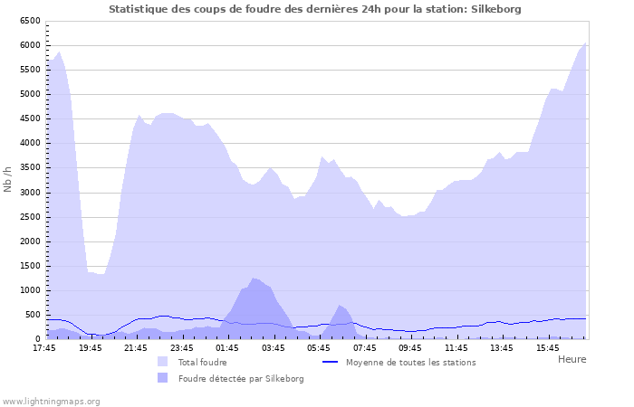 Graphes: Statistique des coups de foudre