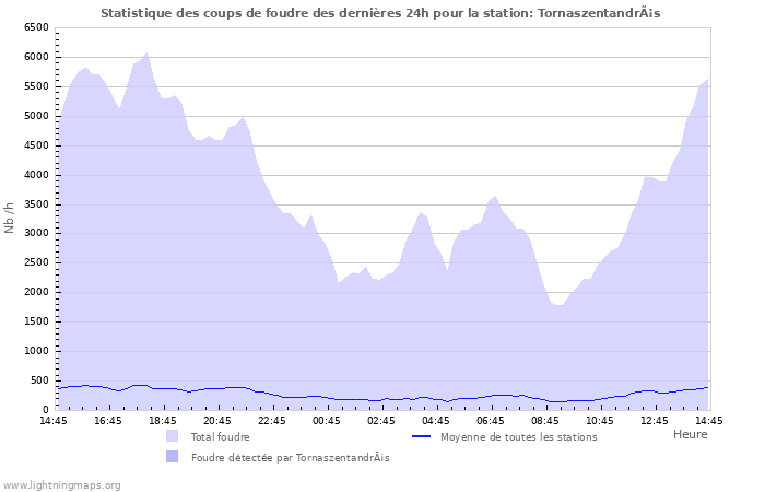 Graphes: Statistique des coups de foudre