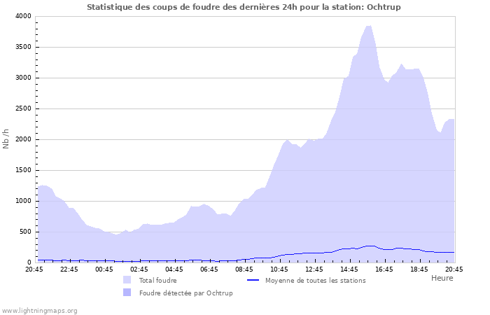 Graphes: Statistique des coups de foudre