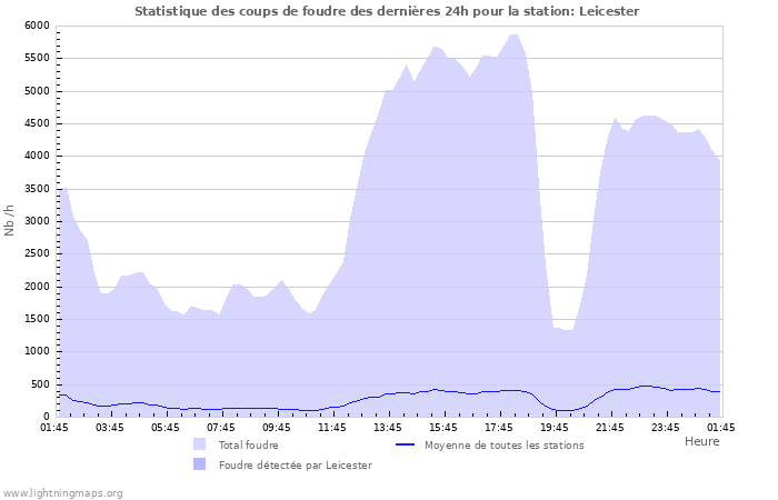 Graphes: Statistique des coups de foudre