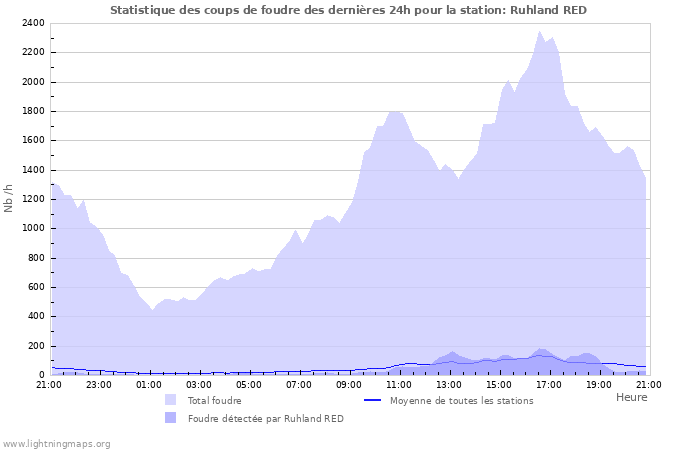 Graphes: Statistique des coups de foudre