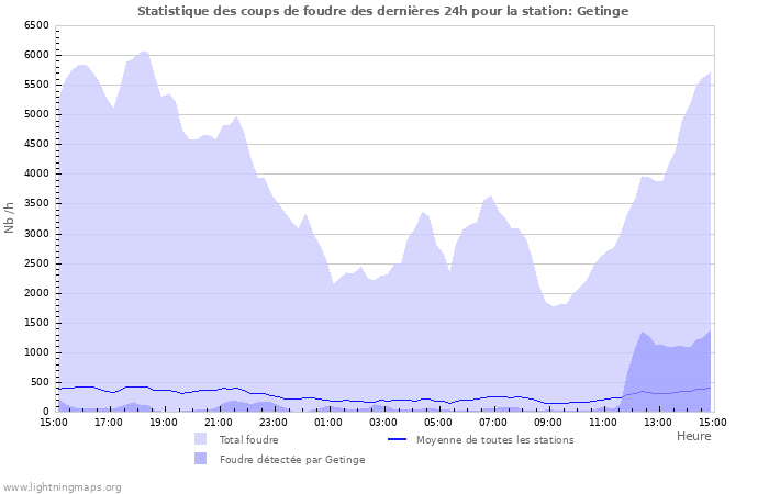 Graphes: Statistique des coups de foudre