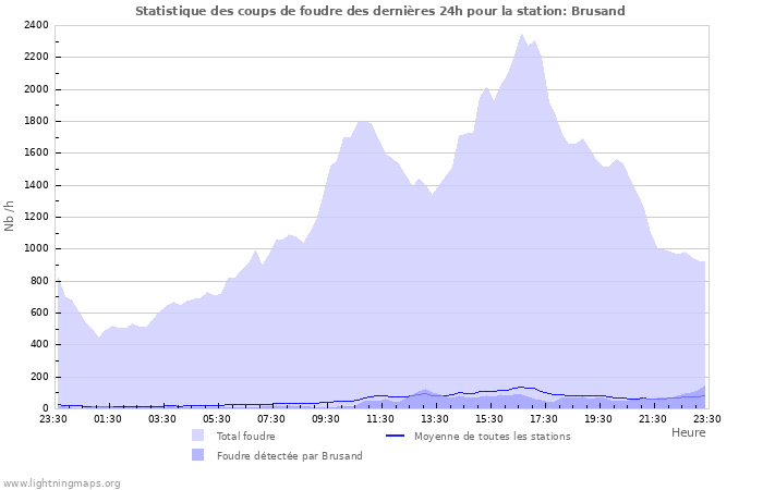 Graphes: Statistique des coups de foudre