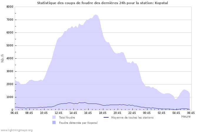 Graphes: Statistique des coups de foudre