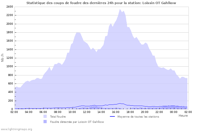 Graphes: Statistique des coups de foudre