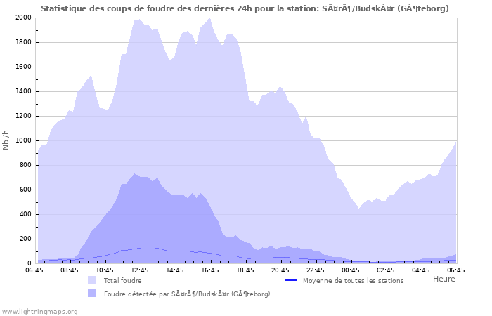 Graphes: Statistique des coups de foudre