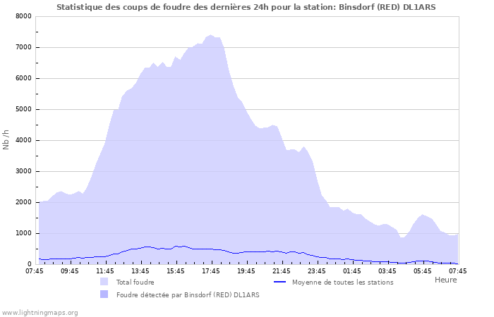 Graphes: Statistique des coups de foudre