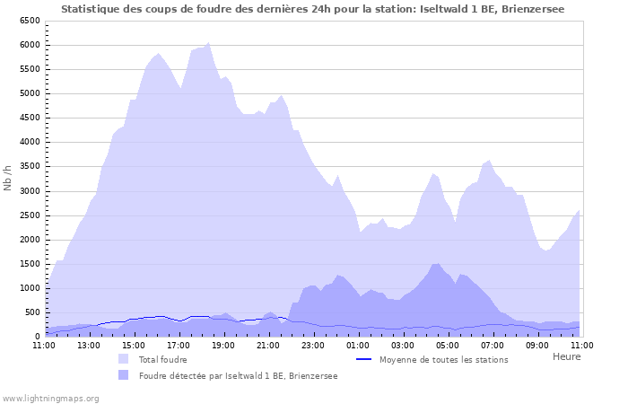 Graphes: Statistique des coups de foudre