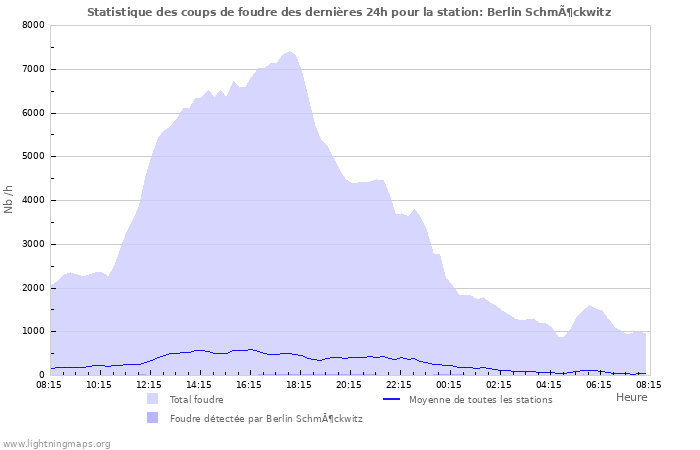 Graphes: Statistique des coups de foudre