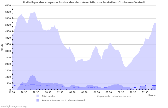 Graphes: Statistique des coups de foudre