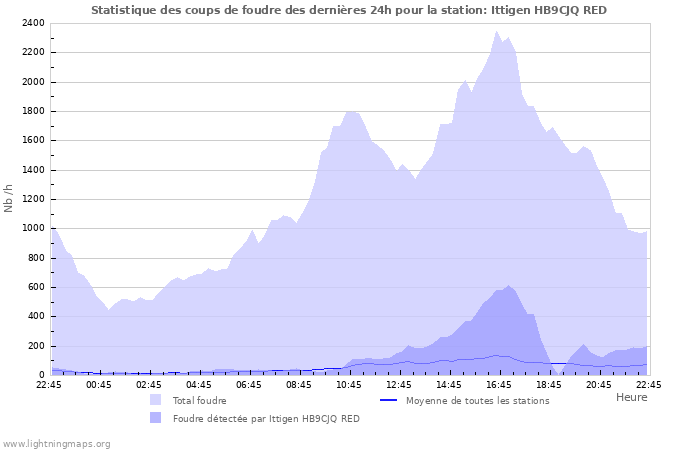 Graphes: Statistique des coups de foudre