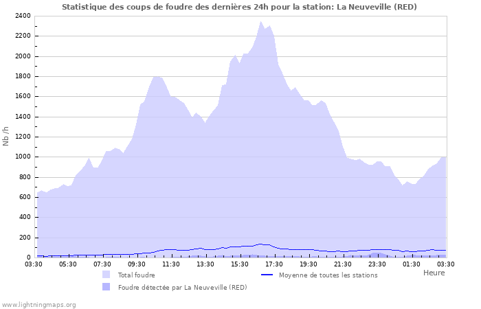 Graphes: Statistique des coups de foudre