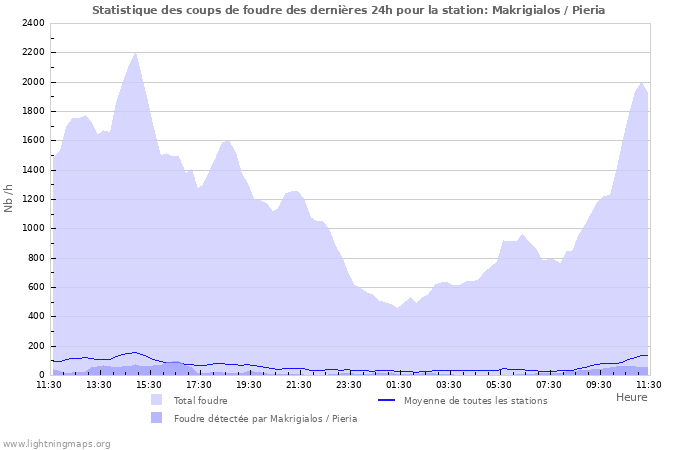 Graphes: Statistique des coups de foudre