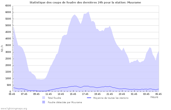 Graphes: Statistique des coups de foudre